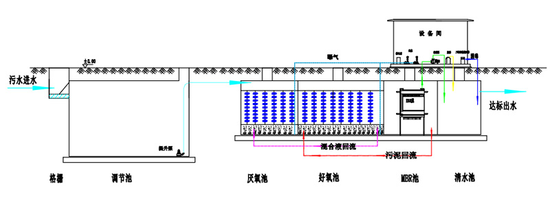 MBR膜一体化污水处理设备工艺流程图