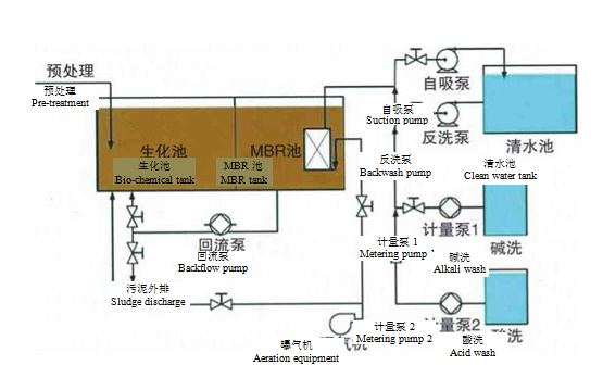 mbr膜一体化污水处理设备工艺流程