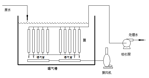 mbr膜一体化污水处理设备工艺