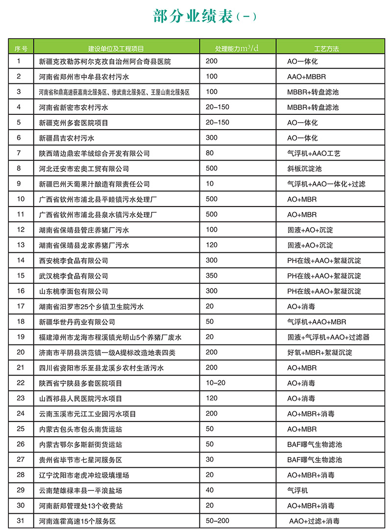 黑臭水污水处理设备安装项目表