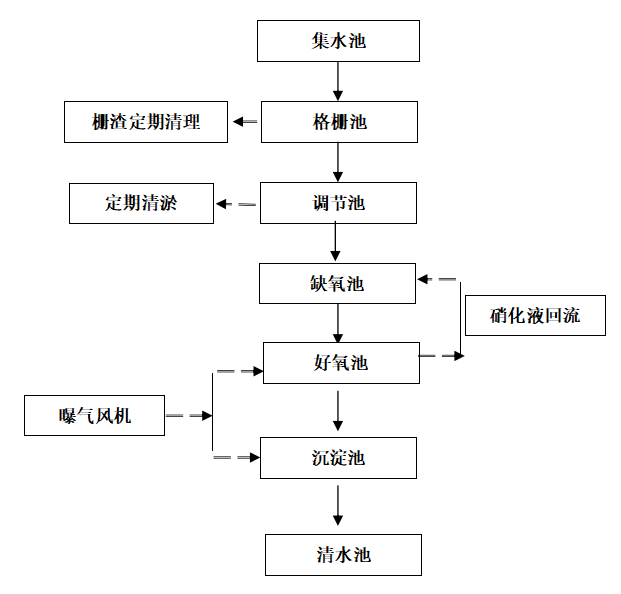 医院污水处理设备的处理工艺及消毒方法