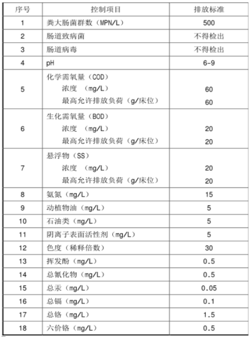 医院一体化污水处理设备处理后医院污水处理水质的达标标准