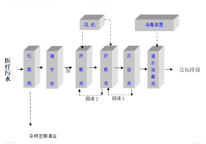 医院一体化污水处理设备工艺流程图